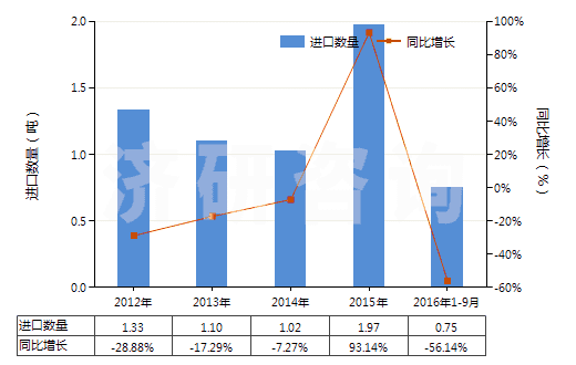 2012-2016年9月中國其他鎢酸鹽(HS28418090)進(jìn)口量及增速統(tǒng)計
